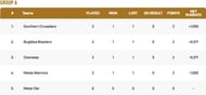 Malta T10 League 2021 Group A Points Table